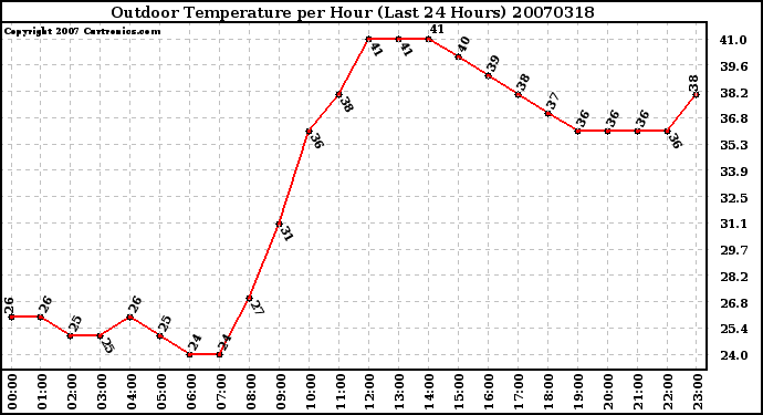 Milwaukee Weather Outdoor Temperature per Hour (Last 24 Hours)