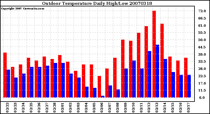 Milwaukee Weather Outdoor Temperature Daily High/Low