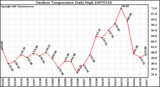 Milwaukee Weather Outdoor Temperature Daily High