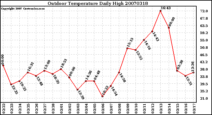 Milwaukee Weather Outdoor Temperature Daily High