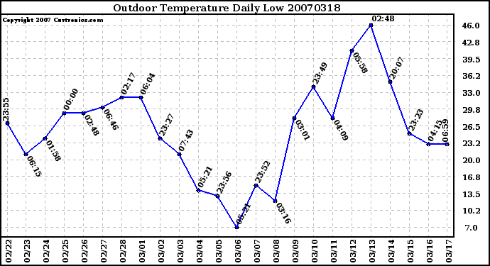 Milwaukee Weather Outdoor Temperature Daily Low