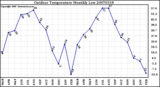 Milwaukee Weather Outdoor Temperature Monthly Low