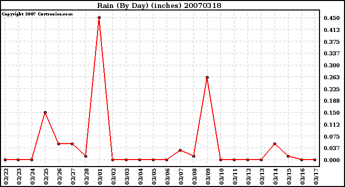 Milwaukee Weather Rain (By Day) (inches)