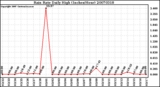 Milwaukee Weather Rain Rate Daily High (Inches/Hour)