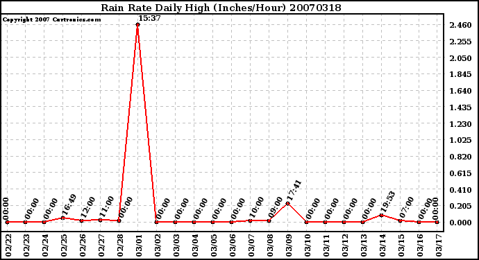 Milwaukee Weather Rain Rate Daily High (Inches/Hour)