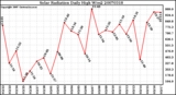 Milwaukee Weather Solar Radiation Daily High W/m2