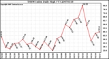 Milwaukee Weather THSW Index Daily High (F)