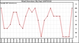 Milwaukee Weather Wind Direction (By Day)