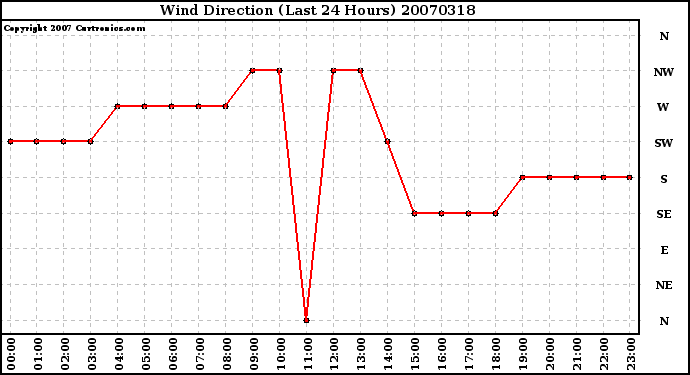 Milwaukee Weather Wind Direction (Last 24 Hours)