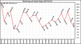 Milwaukee Weather Wind Speed Daily High