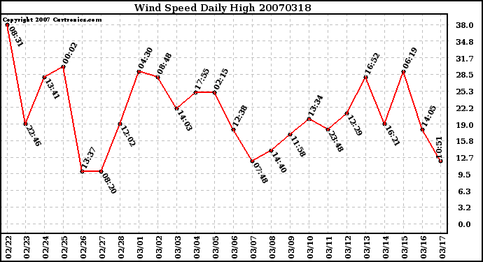 Milwaukee Weather Wind Speed Daily High