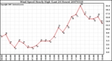 Milwaukee Weather Wind Speed Hourly High (Last 24 Hours)