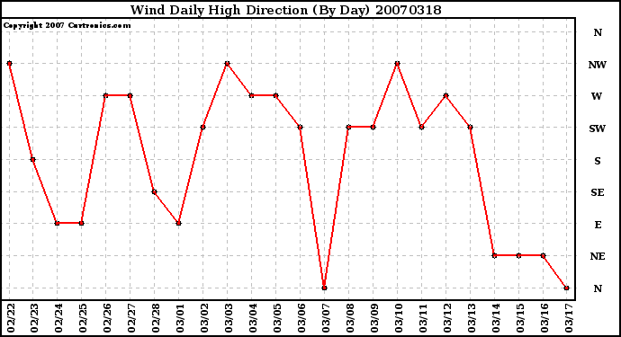 Milwaukee Weather Wind Daily High Direction (By Day)