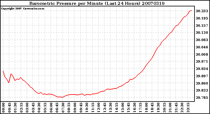 Milwaukee Weather Barometric Pressure per Minute (Last 24 Hours)