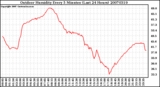 Milwaukee Weather Outdoor Humidity Every 5 Minutes (Last 24 Hours)