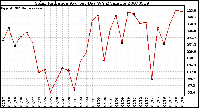 Milwaukee Weather Solar Radiation Avg per Day W/m2/minute