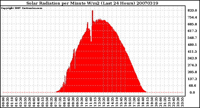 Milwaukee Weather Solar Radiation per Minute W/m2 (Last 24 Hours)