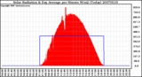 Milwaukee Weather Solar Radiation & Day Average per Minute W/m2 (Today)