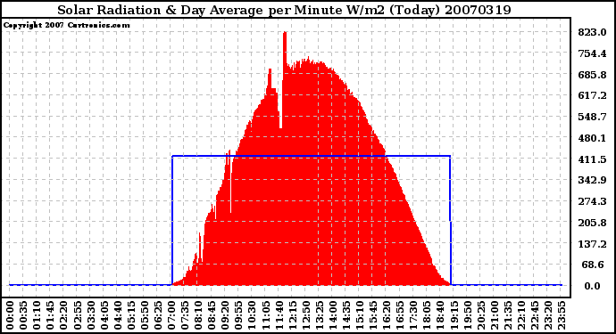 Milwaukee Weather Solar Radiation & Day Average per Minute W/m2 (Today)