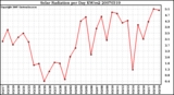 Milwaukee Weather Solar Radiation per Day KW/m2