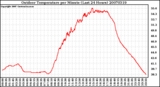 Milwaukee Weather Outdoor Temperature per Minute (Last 24 Hours)