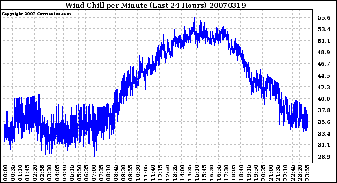 Milwaukee Weather Wind Chill per Minute (Last 24 Hours)