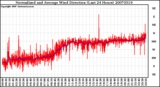 Milwaukee Weather Normalized and Average Wind Direction (Last 24 Hours)