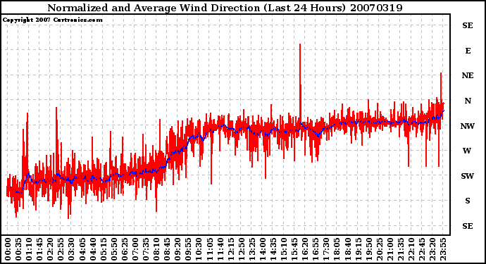 Milwaukee Weather Normalized and Average Wind Direction (Last 24 Hours)