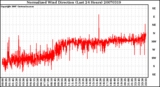 Milwaukee Weather Normalized Wind Direction (Last 24 Hours)