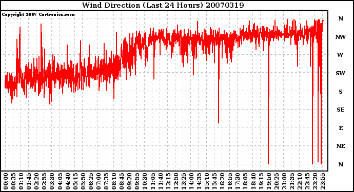 Milwaukee Weather Wind Direction (Last 24 Hours)