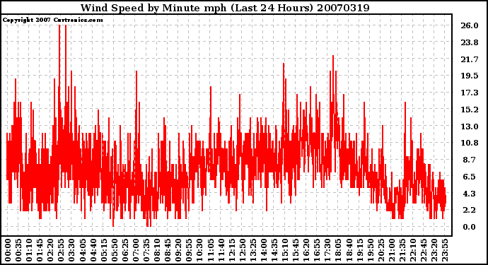 Milwaukee Weather Wind Speed by Minute mph (Last 24 Hours)