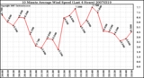 Milwaukee Weather 10 Minute Average Wind Speed (Last 4 Hours)