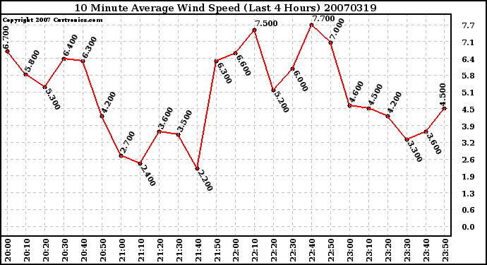 Milwaukee Weather 10 Minute Average Wind Speed (Last 4 Hours)