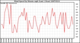 Milwaukee Weather Wind Speed by Minute mph (Last 1 Hour)