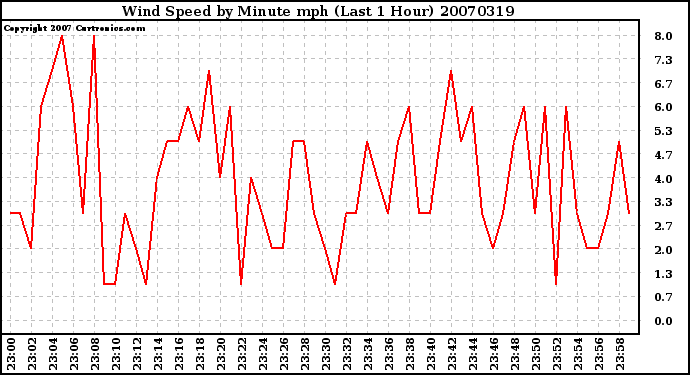 Milwaukee Weather Wind Speed by Minute mph (Last 1 Hour)