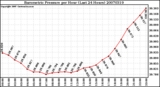 Milwaukee Weather Barometric Pressure per Hour (Last 24 Hours)