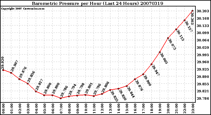 Milwaukee Weather Barometric Pressure per Hour (Last 24 Hours)