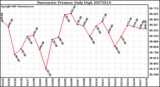 Milwaukee Weather Barometric Pressure Daily High