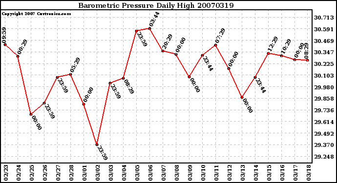 Milwaukee Weather Barometric Pressure Daily High