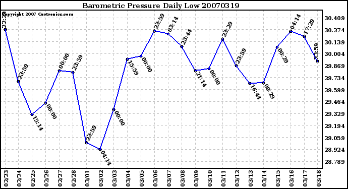 Milwaukee Weather Barometric Pressure Daily Low