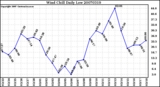 Milwaukee Weather Wind Chill Daily Low