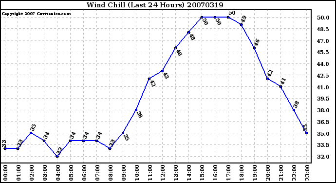 Milwaukee Weather Wind Chill (Last 24 Hours)