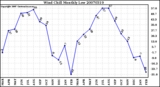 Milwaukee Weather Wind Chill Monthly Low