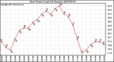 Milwaukee Weather Dew Point (Last 24 Hours)