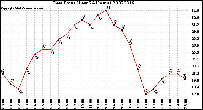 Milwaukee Weather Dew Point (Last 24 Hours)