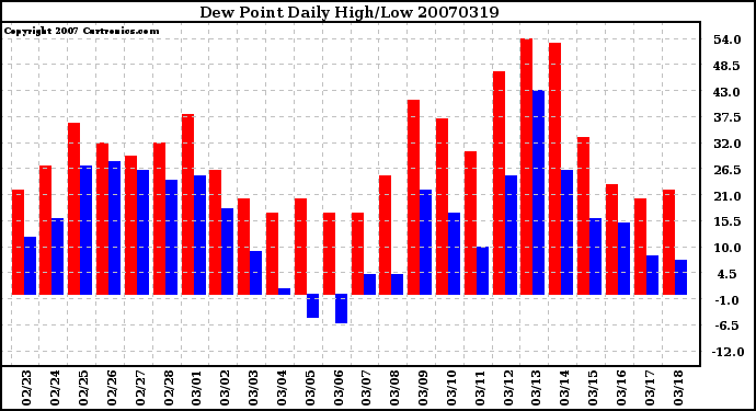 Milwaukee Weather Dew Point Daily High/Low