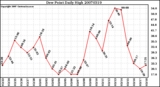 Milwaukee Weather Dew Point Daily High