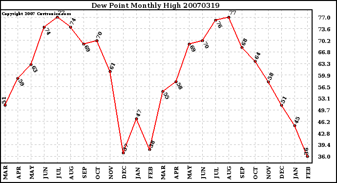 Milwaukee Weather Dew Point Monthly High