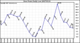 Milwaukee Weather Dew Point Daily Low