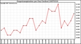 Milwaukee Weather Evapotranspiration per Day (Inches)